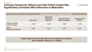 A Strong Therapeutic Alliance and High Patient Insight Was Significantly Correlated With Adherence to Medication